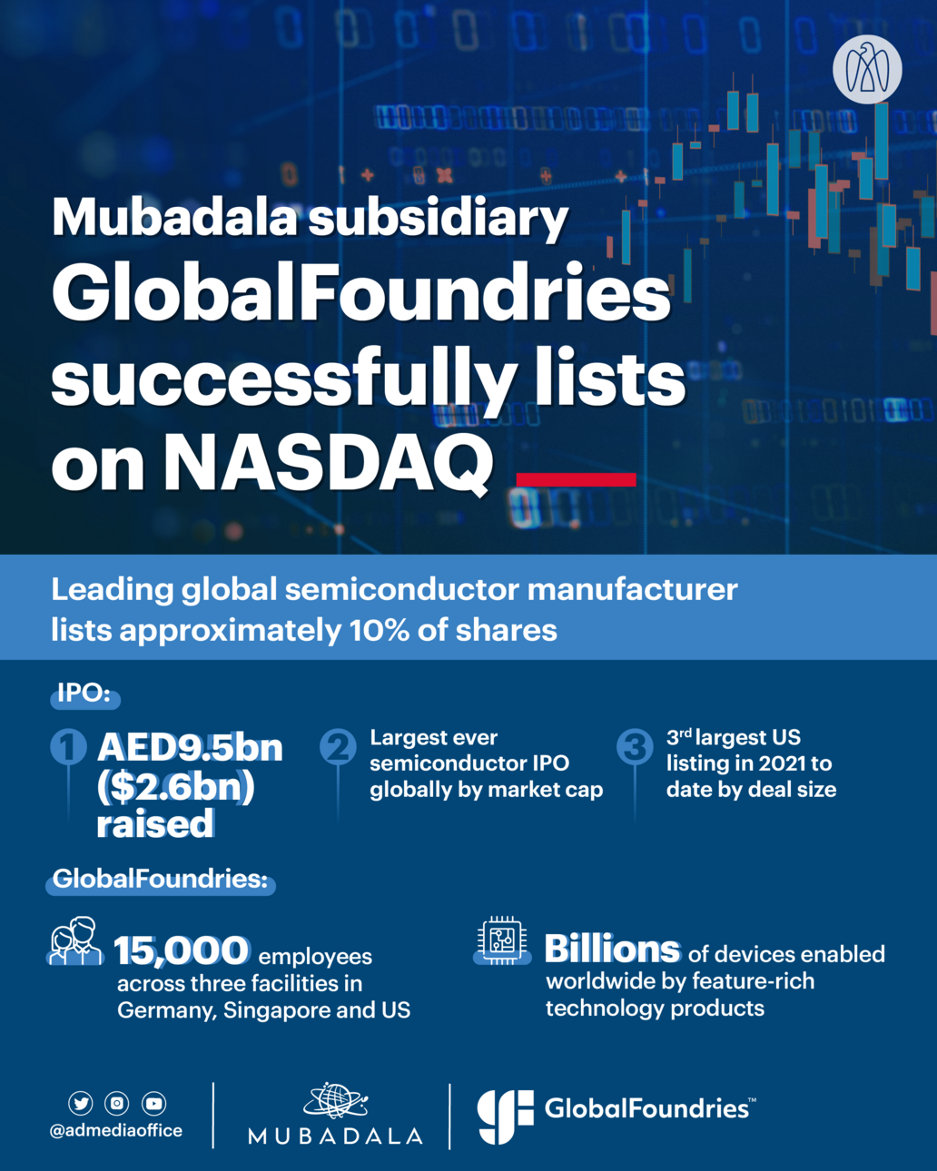 GlobalFoundries successfully lists on NASDAQ