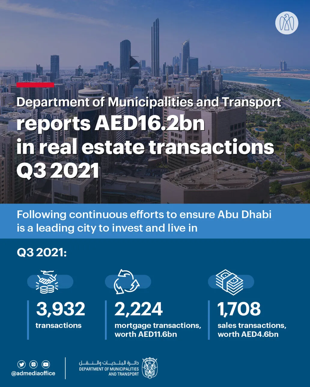Department of Municipalities and Transport reports AED16.2bn in real estate transactions Q3 2021