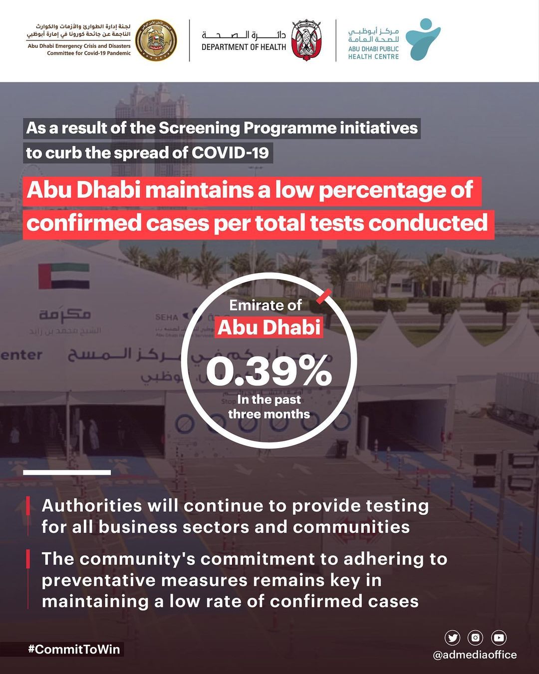 Abu Dhabi maintains a low percentage of confirmed cases per total tests